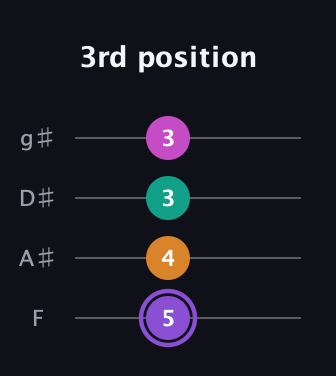 A♯ Augmented Flat 9th guitar tab — 3rd position (5 4 3 3) in D Standard (DGCF) · Capo 3