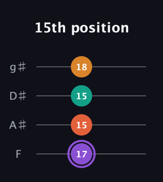 A♯ Augmented Sharp 9th guitar tab — 15th position (17 15 15 18) in D Standard (DGCF) · Capo 3