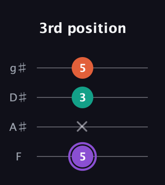 A♯ Minor Sharp 5th guitar tab — 3rd position (5 x 3 5) in D Standard (DGCF) · Capo 3