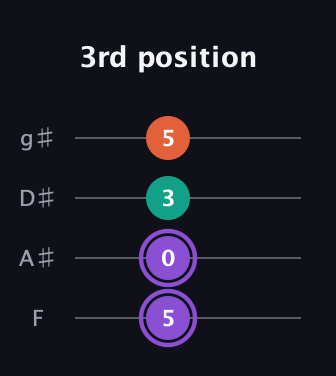 A♯ Minor Sharp 5th guitar tab — 3rd position (5 0 3 5) in D Standard (DGCF) · Capo 3
