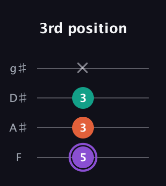 A♯ Minor Sharp 5th guitar tab — 3rd position (5 3 3 x) in D Standard (DGCF) · Capo 3