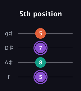 A♯ Minor Sharp 5th guitar tab — 5th position (5 8 7 5) in D Standard (DGCF) · Capo 3