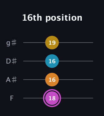 B Augmented Sharp 9th guitar tab — 16th position (18 16 16 19) in D Standard (DGCF) · Capo 3