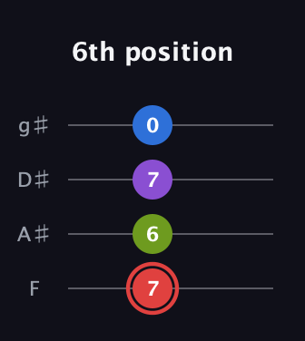C Augmented Sharp 13th guitar tab — 6th position (7 6 7 0) in D Standard (DGCF) · Capo 3