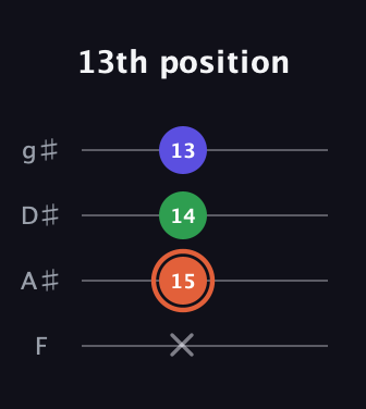 C♯ Augmented Flat 13th guitar tab — 13th position (x 15 14 13) in D Standard (DGCF) · Capo 3