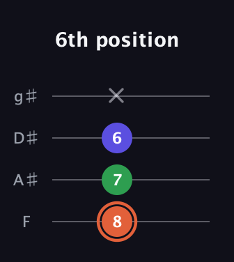 C♯ Augmented Flat 13th guitar tab — 6th position (8 7 6 x) in D Standard (DGCF) · Capo 3