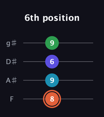 C♯ Augmented Flat 5th guitar tab — 6th position (8 9 6 9) in D Standard (DGCF) · Capo 3