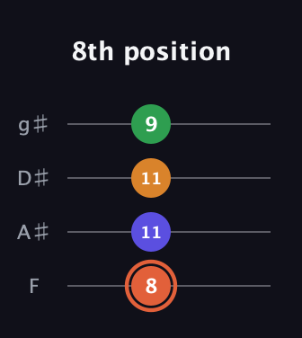 C♯ Augmented Flat 9th guitar tab — 8th position (8 11 11 9) in D Standard (DGCF) · Capo 3