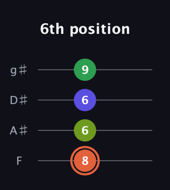 C♯ Augmented Sharp 9th guitar tab — 6th position (8 6 6 9) in D Standard (DGCF) · Capo 3