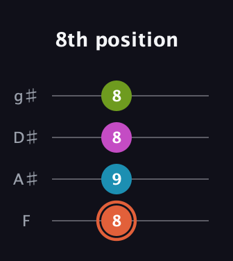 C♯ Diminished Sharp 13th guitar tab — 8th position (8 9 8 8) in D Standard (DGCF) · Capo 3