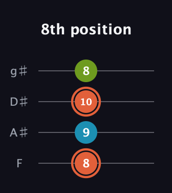 C♯ Diminished Sharp 9th guitar tab — 8th position (8 9 10 8) in D Standard (DGCF) · Capo 3