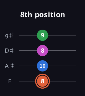 C♯ Major Sharp 13th guitar tab — 8th position (8 10 8 9) in D Standard (DGCF) · Capo 3