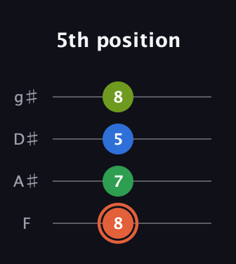 C♯ Major Sharp 9th guitar tab — 5th position (8 7 5 8) in D Standard (DGCF) · Capo 3