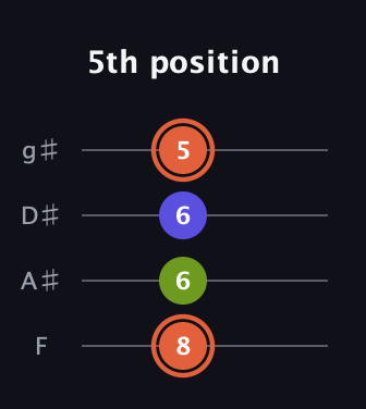 C♯ Minor Sharp 5th guitar tab — 5th position (8 6 6 5) in D Standard (DGCF) · Capo 3