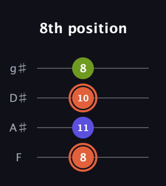 C♯ Minor Sharp 5th guitar tab — 8th position (8 11 10 8) in D Standard (DGCF) · Capo 3