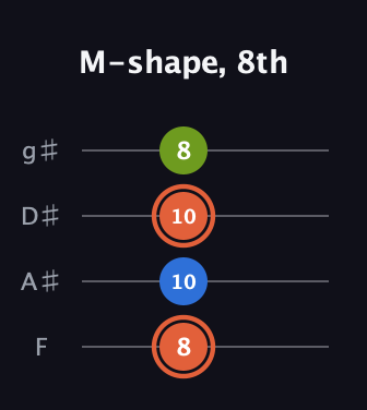 C♯ Minor Sharp 9th guitar tab — M-shape, 8th (8 10 10 8) in D Standard (DGCF) · Capo 3