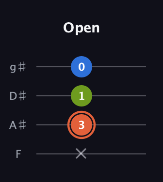 C♯ Minor Sharp 9th guitar tab — Open (x 3 1 0) in D Standard (DGCF) · Capo 3