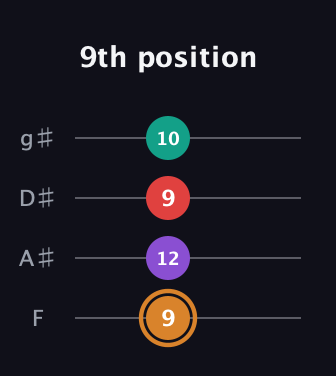 D Augmented Sharp 13th guitar tab — 9th position (9 12 9 10) in D Standard (DGCF) · Capo 3