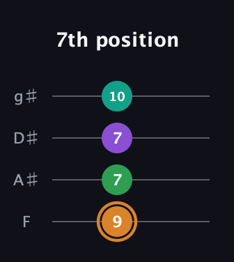 D Augmented Sharp 9th guitar tab — 7th position (9 7 7 10) in D Standard (DGCF) · Capo 3