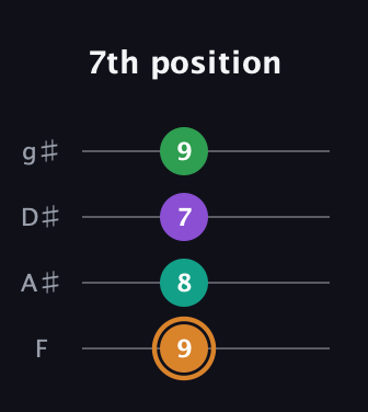 D Augmented Sharp 9th guitar tab — 7th position (9 8 7 9) in D Standard (DGCF) · Capo 3