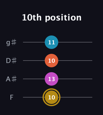 D♯ Augmented 7th Sharp 13th guitar tab — 10th position (10 13 10 11) in D Standard (DGCF) · Capo 3