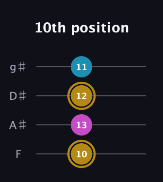 D♯ Augmented Flat 13th guitar tab — 10th position (10 13 12 11) in D Standard (DGCF) · Capo 3