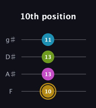 D♯ Augmented Flat 9th guitar tab — 10th position (10 13 13 11) in D Standard (DGCF) · Capo 3