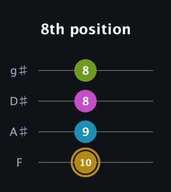 D♯ Augmented Flat 9th guitar tab — 8th position (10 9 8 8) in D Standard (DGCF) · Capo 3