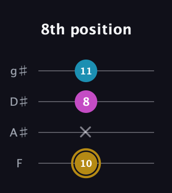 D♯ Augmented guitar tab — 8th position (10 x 8 11) in D Standard (DGCF) · Capo 3