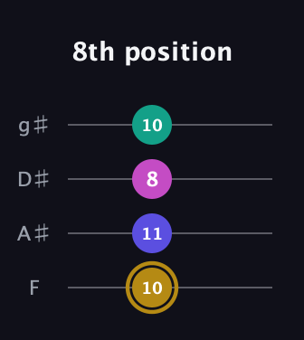 D♯ Diminished Sharp 5th guitar tab — 8th position (10 11 8 10) in D Standard (DGCF) · Capo 3