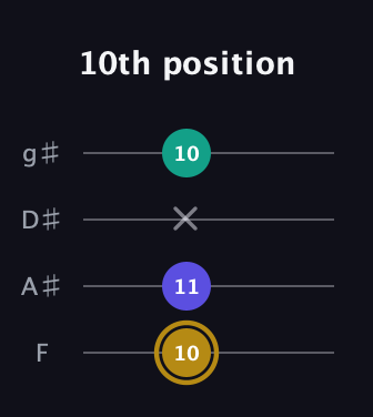 D♯ Diminished Sharp 9th guitar tab — 10th position (10 11 x 10) in D Standard (DGCF) · Capo 3