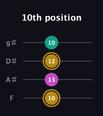 D♯ Minor Sharp 5th guitar tab — 10th position (10 13 12 10) in D Standard (DGCF) · Capo 3