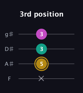 D♯ Minor Sharp 5th guitar tab — 3rd position (x 5 3 3) in D Standard (DGCF) · Capo 3