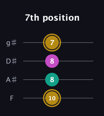 D♯ Minor Sharp 5th guitar tab — 7th position (10 8 8 7) in D Standard (DGCF) · Capo 3