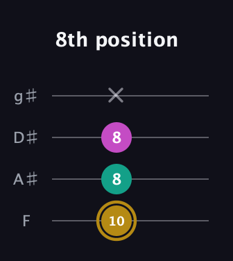 D♯ Minor Sharp 5th guitar tab — 8th position (10 8 8 x) in D Standard (DGCF) · Capo 3