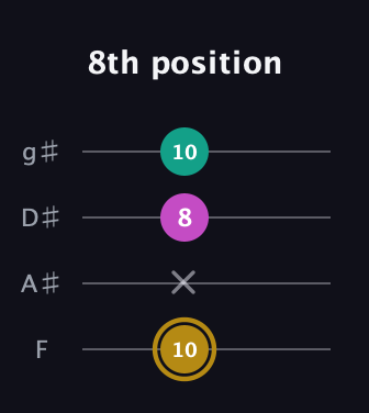 D♯ Minor Sharp 5th guitar tab — 8th position (10 x 8 10) in D Standard (DGCF) · Capo 3