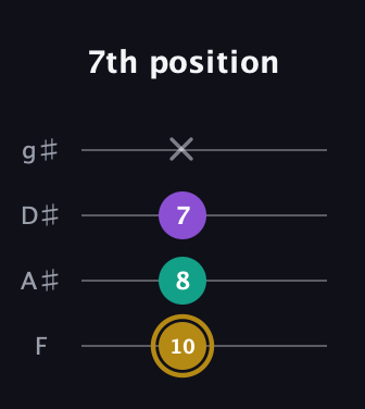 D♯ Minor Sharp 9th guitar tab — 7th position (10 8 7 x) in D Standard (DGCF) · Capo 3