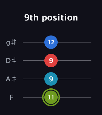 E Augmented Sharp 9th guitar tab — 9th position (11 9 9 12) in D Standard (DGCF) · Capo 3
