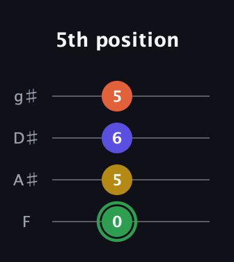 F Augmented Sharp 13th guitar tab — 5th position (0 5 6 5) in D Standard (DGCF) · Capo 3