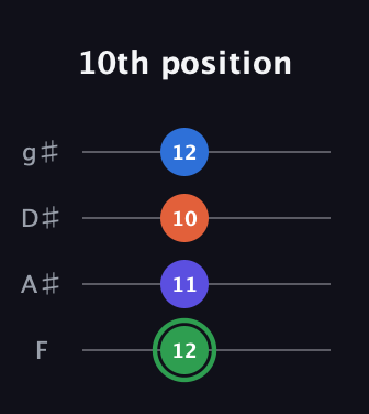 F Augmented Sharp 9th guitar tab — 10th position (12 11 10 12) in D Standard (DGCF) · Capo 3