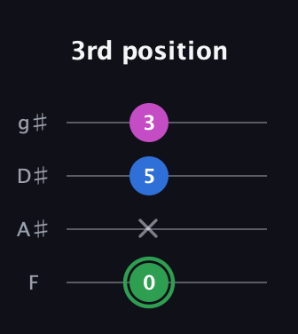 F Diminished Sharp 9th guitar tab — 3rd position (0 x 5 3) in D Standard (DGCF) · Capo 3