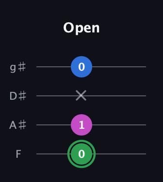 F Diminished Sharp 9th guitar tab — Open (0 1 x 0) in D Standard (DGCF) · Capo 3