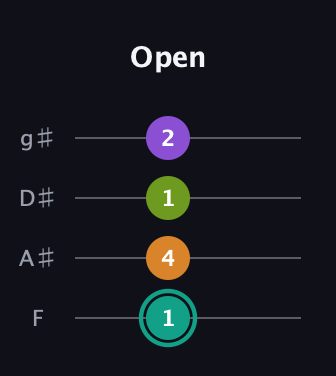 F♯ Augmented 7th Sharp 13th guitar tab — Open (1 4 1 2) in D Standard (DGCF) · Capo 3