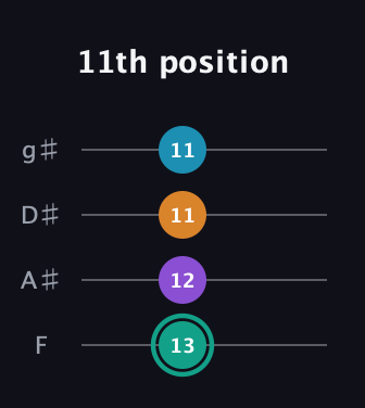 F♯ Augmented Flat 9th guitar tab — 11th position (13 12 11 11) in D Standard (DGCF) · Capo 3