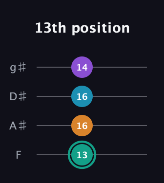 F♯ Augmented Flat 9th guitar tab — 13th position (13 16 16 14) in D Standard (DGCF) · Capo 3