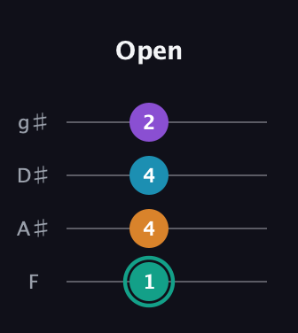 F♯ Augmented Flat 9th guitar tab — Open (1 4 4 2) in D Standard (DGCF) · Capo 3