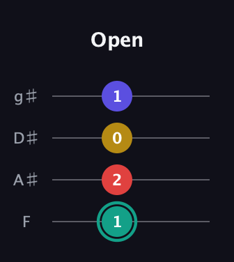 F♯ Diminished 7th Sharp 9th guitar tab — Open (1 2 0 1) in D Standard (DGCF) · Capo 3