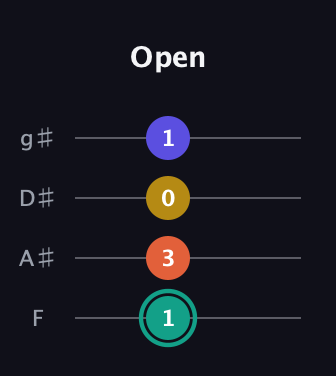 F♯ Minor 6th Sharp 9th guitar tab — Open (1 3 0 1) in D Standard (DGCF) · Capo 3