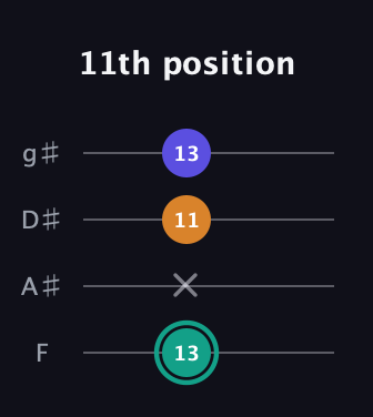 F♯ Minor Sharp 5th guitar tab — 11th position (13 x 11 13) in D Standard (DGCF) · Capo 3