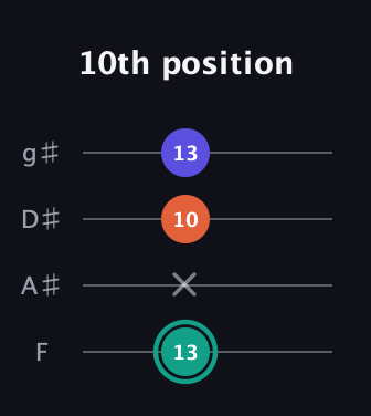 F♯ Minor Sharp 9th guitar tab — 10th position (13 x 10 13) in D Standard (DGCF) · Capo 3